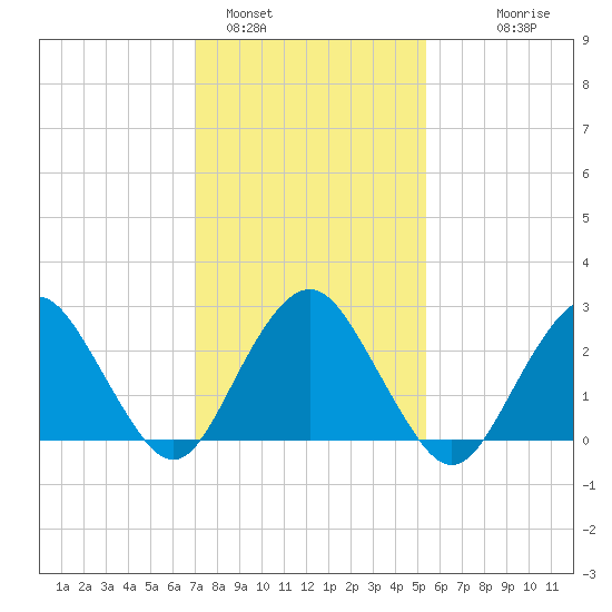 Wading River tide chart for Wednesday, February 4, 2026