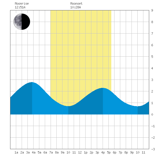 Wading River tide chart for Monday, February 9, 2026