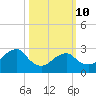 Wading River tide chart for Tuesday, March 10, 2026