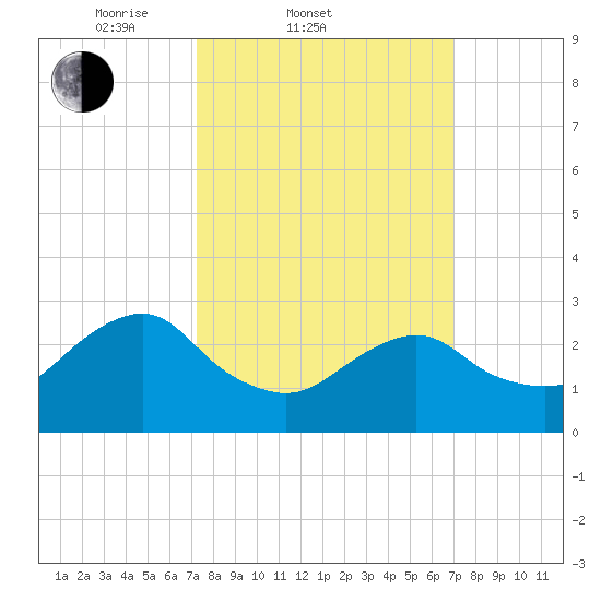 Wading River tide chart for Wednesday, March 11, 2026