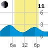 Wading River tide chart for Wednesday, March 11, 2026