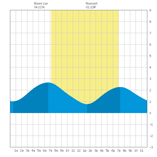 Wading River tide chart for Friday, March 13, 2026