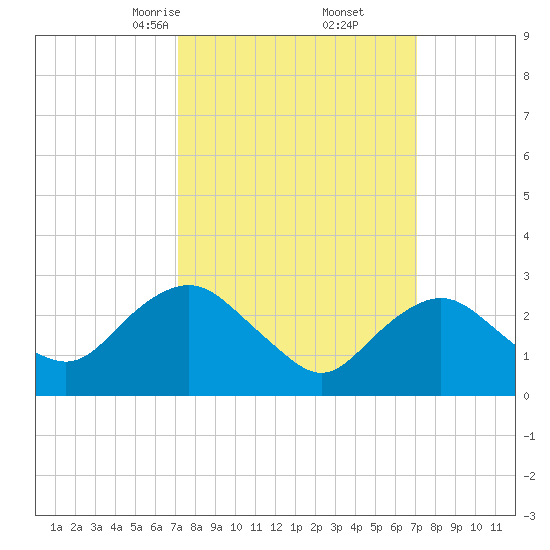 Wading River tide chart for Saturday, March 14, 2026