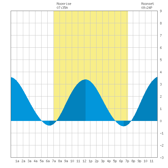 Wading River tide chart for Friday, March 20, 2026