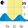 Wading River tide chart for Wednesday, March 25, 2026