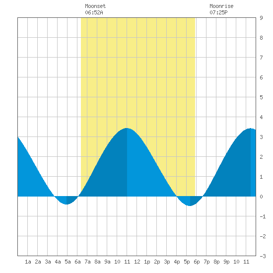 Wading River tide chart for Wednesday, March 4, 2026