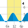 Wading River tide chart for Wednesday, March 4, 2026