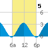 Wading River tide chart for Thursday, March 5, 2026