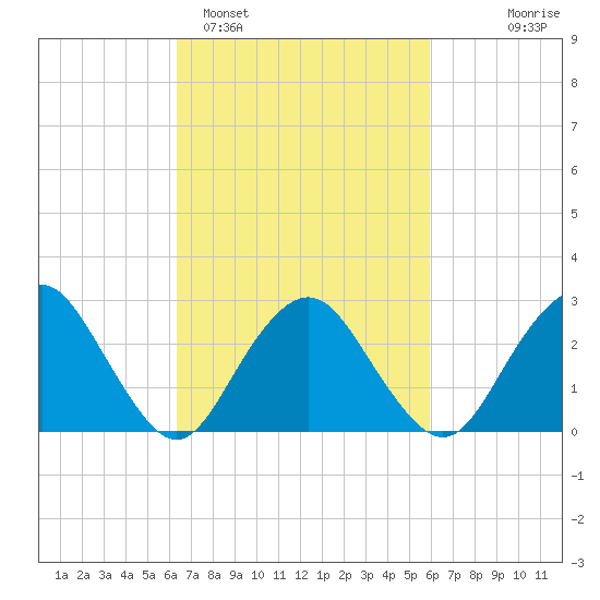 Wading River tide chart for Friday, March 6, 2026