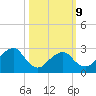 Wading River tide chart for Monday, March 9, 2026