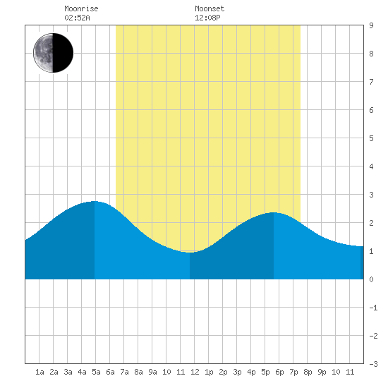 Wading River tide chart for Friday, April 10, 2026