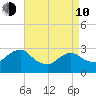 Wading River tide chart for Friday, April 10, 2026
