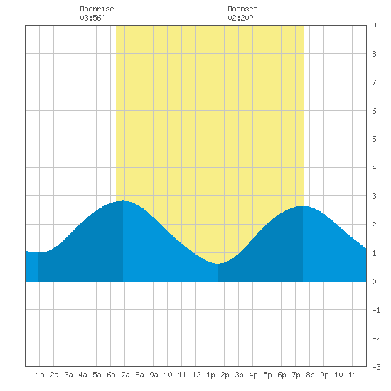 Wading River tide chart for Sunday, April 12, 2026