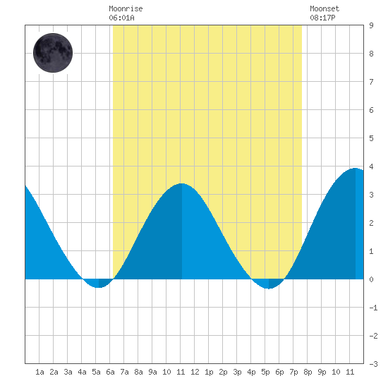 Wading River tide chart for Friday, April 17, 2026