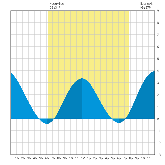 Wading River tide chart for Saturday, April 18, 2026