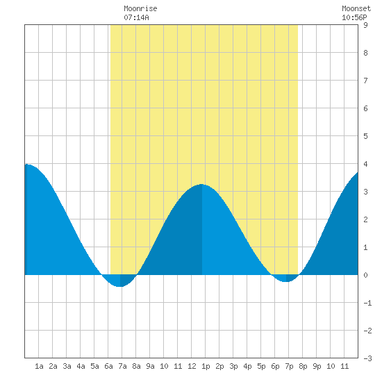 Wading River tide chart for Sunday, April 19, 2026
