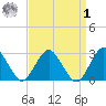 Wading River tide chart for Wednesday, April 1, 2026