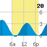 Wading River tide chart for Monday, April 20, 2026