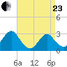 Wading River tide chart for Thursday, April 23, 2026