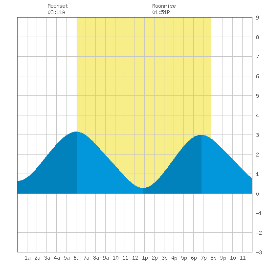 Wading River tide chart for Saturday, April 25, 2026