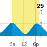 Wading River tide chart for Saturday, April 25, 2026