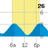 Wading River tide chart for Sunday, April 26, 2026