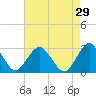 Wading River tide chart for Wednesday, April 29, 2026