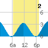Wading River tide chart for Thursday, April 2, 2026