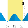 Wading River tide chart for Friday, April 3, 2026