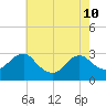 Wading River tide chart for Sunday, May 10, 2026