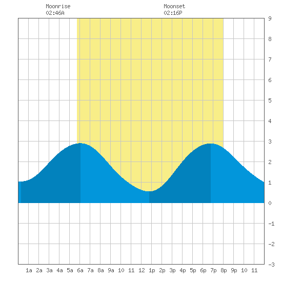 Wading River tide chart for Monday, May 11, 2026