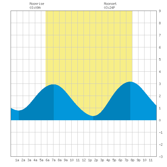 Wading River tide chart for Tuesday, May 12, 2026