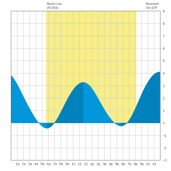 Wading River tide chart for Sunday, May 17, 2026