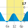 Wading River tide chart for Sunday, May 17, 2026