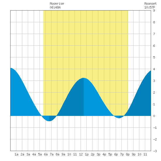 Wading River tide chart for Monday, May 18, 2026