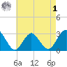 Wading River tide chart for Friday, May 1, 2026
