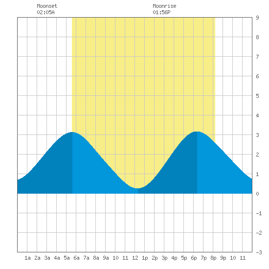 Wading River tide chart for Sunday, May 24, 2026