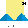 Wading River tide chart for Sunday, May 24, 2026