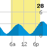 Wading River tide chart for Thursday, May 28, 2026