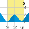Wading River tide chart for Saturday, May 2, 2026