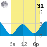 Wading River tide chart for Sunday, May 31, 2026