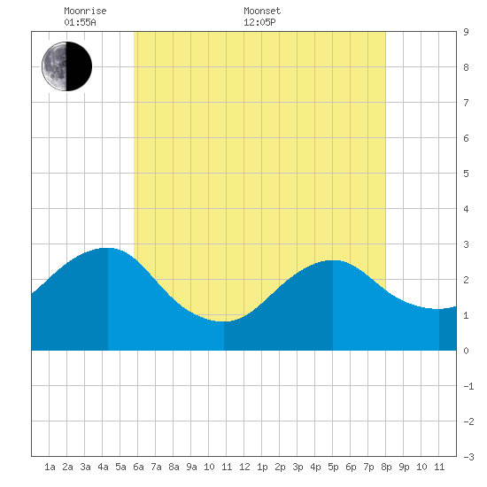 Wading River tide chart for Saturday, May 9, 2026