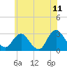 Wading River tide chart for Thursday, June 11, 2026