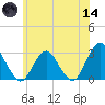 Wading River tide chart for Sunday, June 14, 2026
