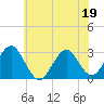 Wading River tide chart for Friday, June 19, 2026