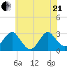 Wading River tide chart for Sunday, June 21, 2026