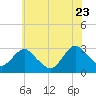 Wading River tide chart for Tuesday, June 23, 2026