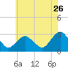Wading River tide chart for Friday, June 26, 2026
