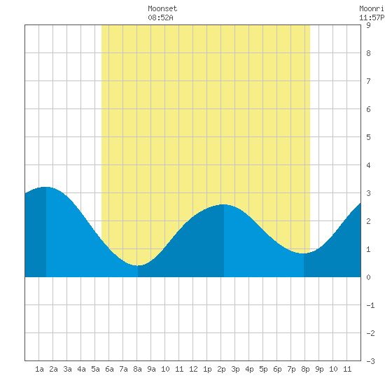 Wading River tide chart for Thursday, June 4, 2026