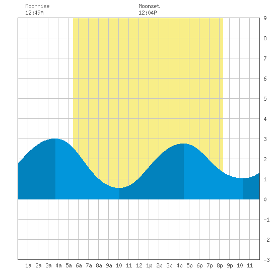 Wading River tide chart for Sunday, June 7, 2026